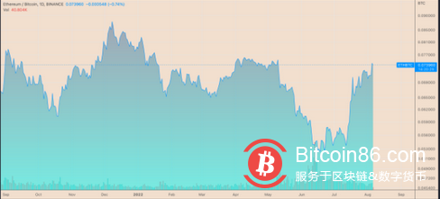 以太坊价格在一个月内对比特币上涨了 50%——但有一个问题
