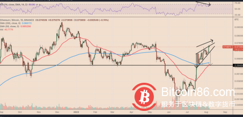 以太坊价格在一个月内对比特币上涨了 50%——但有一个问题