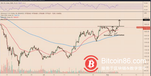 以太坊价格在一个月内对比特币上涨了 50%——但有一个问题