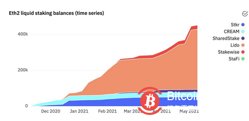 Lido 的市场主导地位和合并后的以太坊去中心化 