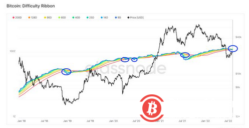 比特币矿工投降迅速逼近，比特币价格将回落至 20,000 美元以下