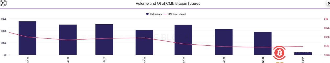 数据：8月份CME的比特币未平仓合约已超过7月份 