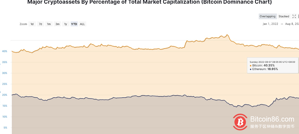  比特币市值占比降至近半年以来最低点 