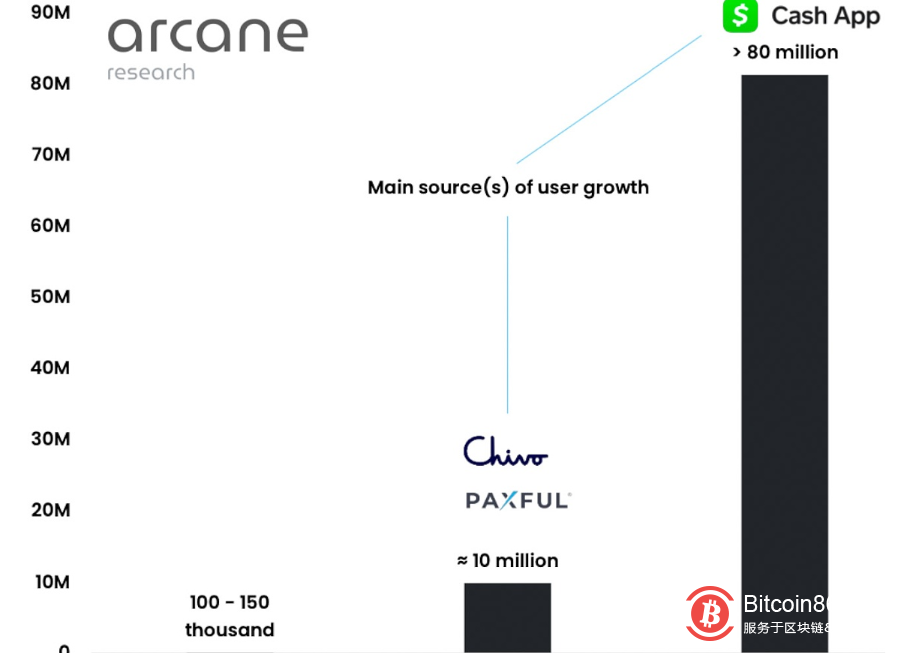 Block、Paxful和Chivo集成比特币闪电网络后使闪电网络用户从10万增至超8000万潜在用户 
