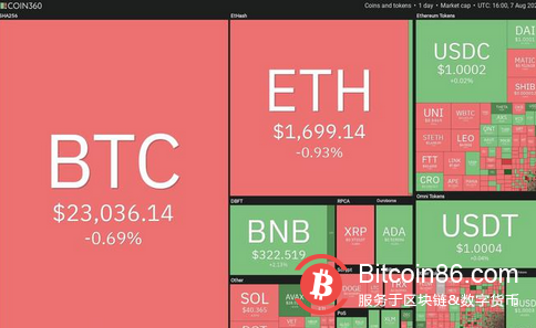 本周值得关注的 5 大加密货币：BTC、FLOW、THETA、QNT、MKR