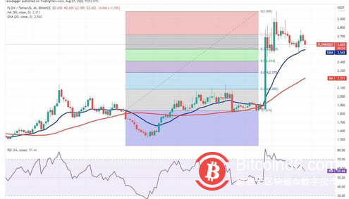 本周值得关注的 5 大加密货币：BTC、FLOW、THETA、QNT、MKR