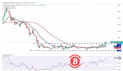 本周值得关注的 5 大加密货币：BTC、FLOW、THETA、QNT、MKR