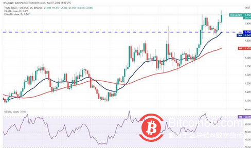 本周值得关注的 5 大加密货币：BTC、FLOW、THETA、QNT、MKR