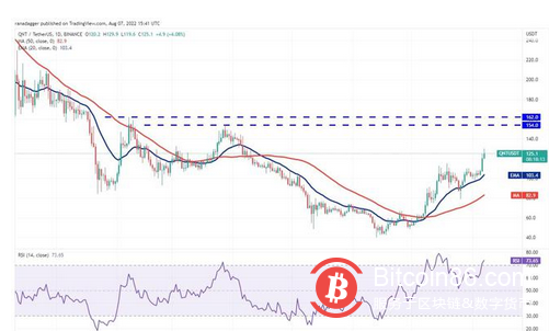 本周值得关注的 5 大加密货币：BTC、FLOW、THETA、QNT、MKR