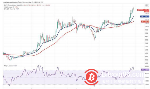 本周值得关注的 5 大加密货币：BTC、FLOW、THETA、QNT、MKR