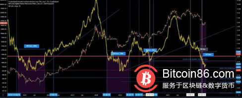 分析师预测比特币将很快暴跌但建议购买比特币