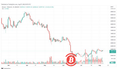 分析师预测比特币将很快暴跌但建议购买比特币