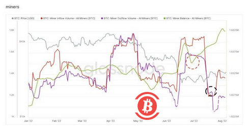 研究：矿工数据显示 比特币可能已经触底