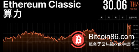 矿工转向以太坊经典 ETC能否接得住？