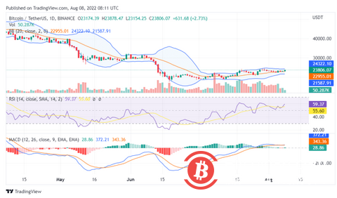  比特币突破24,000 美元，会保持下去嘛？ 