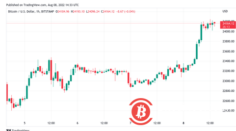 随着以太坊达到 1800 美元，比特币价格目标为 8 周高点 