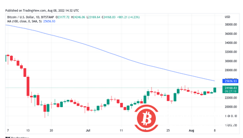 随着以太坊达到 1800 美元，比特币价格目标为 8 周高点 
