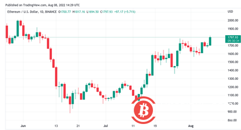 随着以太坊达到 1800 美元，比特币价格目标为 8 周高点 