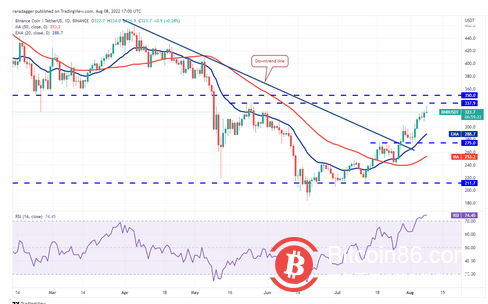 价格分析 8/8：BTC、ETH、BNB、XRP、ADA、SOL、DOGE、DOT、MATIC 