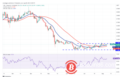 价格分析 8/8：BTC、ETH、BNB、XRP、ADA、SOL、DOGE、DOT、MATIC 