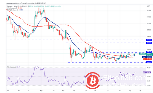 价格分析 8/8：BTC、ETH、BNB、XRP、ADA、SOL、DOGE、DOT、MATIC 
