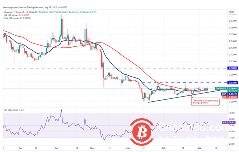 价格分析 8/8：BTC、ETH、BNB、XRP、ADA、SOL、DOGE、DOT、MATIC 