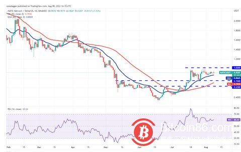 价格分析 8/8：BTC、ETH、BNB、XRP、ADA、SOL、DOGE、DOT、MATIC 