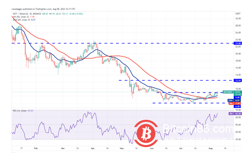 价格分析 8/8：BTC、ETH、BNB、XRP、ADA、SOL、DOGE、DOT、MATIC 