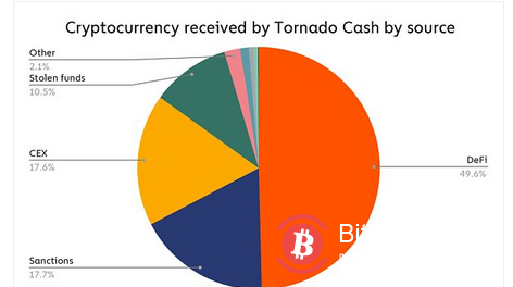 美国政府制裁混币器Tornado 其多个网址404