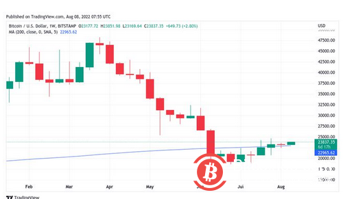 美国通胀是否见顶？本周比特币需要了解的 5 件事
