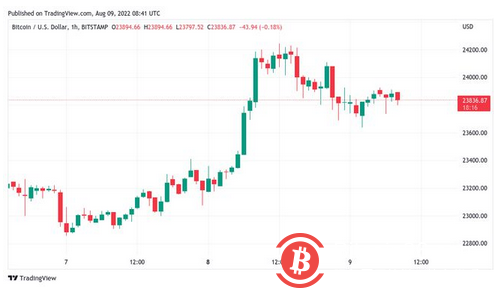 随着多头损失 24,000 美元，比特币实现的价格区间形成关键阻力