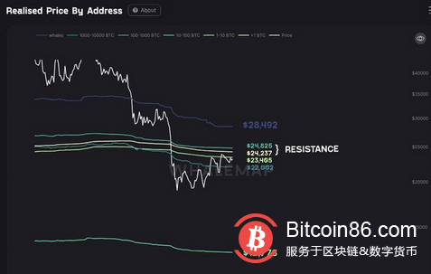 随着多头损失 24,000 美元，比特币实现的价格区间形成关键阻力