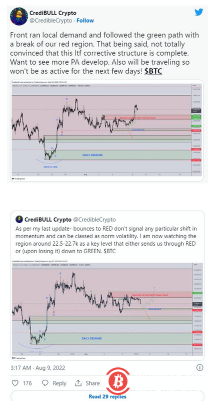 随着多头损失 24,000 美元，比特币实现的价格区间形成关键阻力