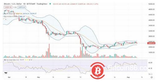 比特币价格分析：由于 24,000 美元的阻力强劲，整合尚未产生结果