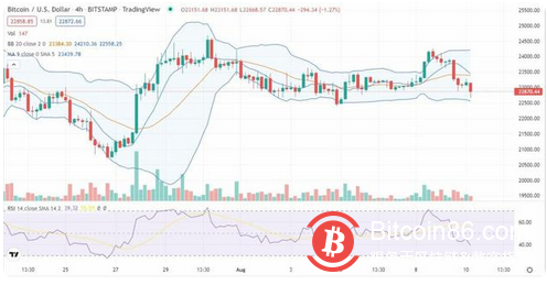 比特币价格分析：由于 24,000 美元的阻力强劲，整合尚未产生结果