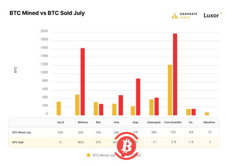 新报告发现，比特币矿工在 7 月份售出了 5700 BTC