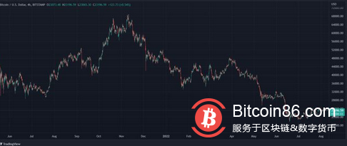 新报告发现，比特币矿工在 7 月份售出了 5700 BTC