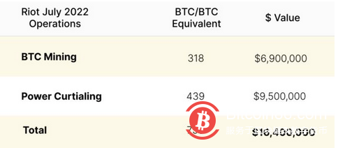 新报告发现，比特币矿工在 7 月份售出了 5700 BTC