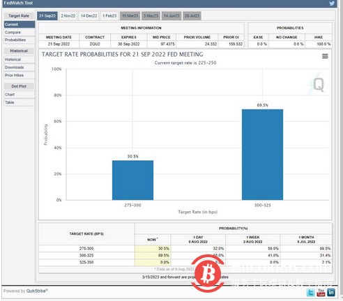市场总结：比特币价格在美国通胀报告之前回落
