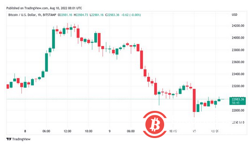 由于CPI紧张阻止了BTC价格上涨，比特币为美国通胀数据做好了准备