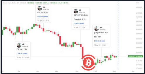 由于CPI紧张阻止了BTC价格上涨，比特币为美国通胀数据做好了准备