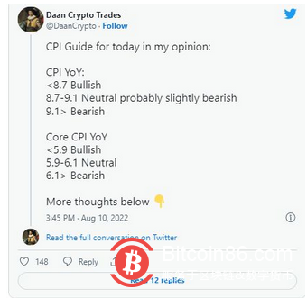 由于CPI紧张阻止了BTC价格上涨，比特币为美国通胀数据做好了准备