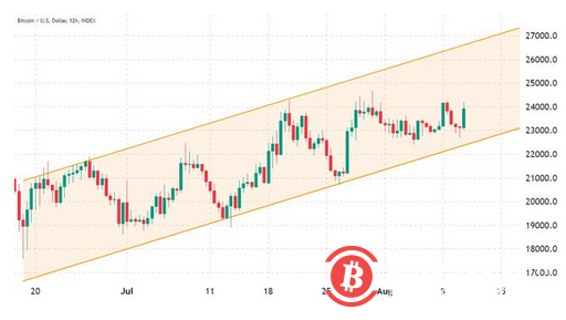 根据衍生品数据，2.9 万美元的比特币比你预期的要接近