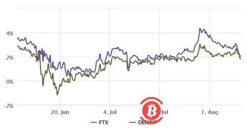根据衍生品数据，2.9 万美元的比特币比你预期的要接近