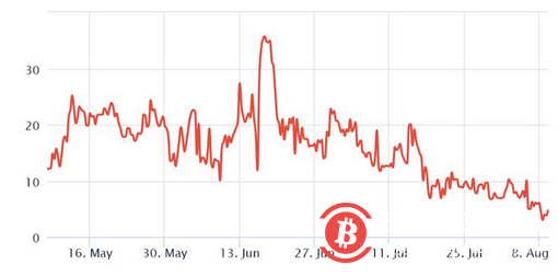 根据衍生品数据，2.9 万美元的比特币比你预期的要接近