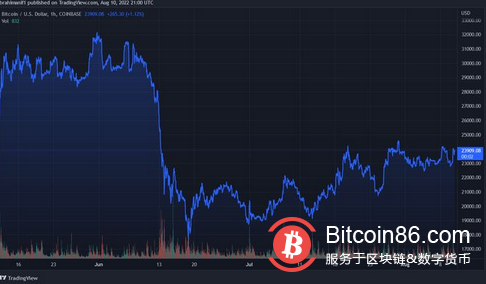 随着 CPI 报告显示通胀降温，比特币飙升至 24,000 美元