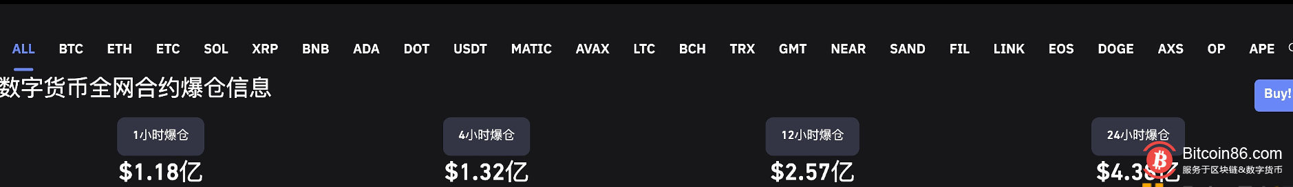 数据：近24小时全网爆仓4.38亿美元，以太坊爆仓2.33亿美元 