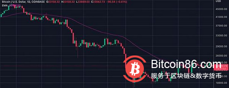 比特币在达到 24,000 美元后失去力量