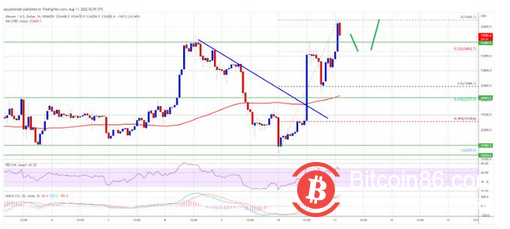 比特币价格飙升 6%，为什么最近的突破看起来真实