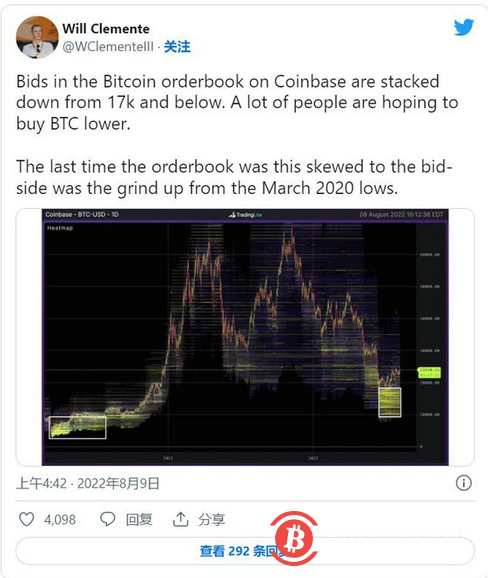 解码比特币（BTC）价格在 8 月跌至 20000 美元的可能性